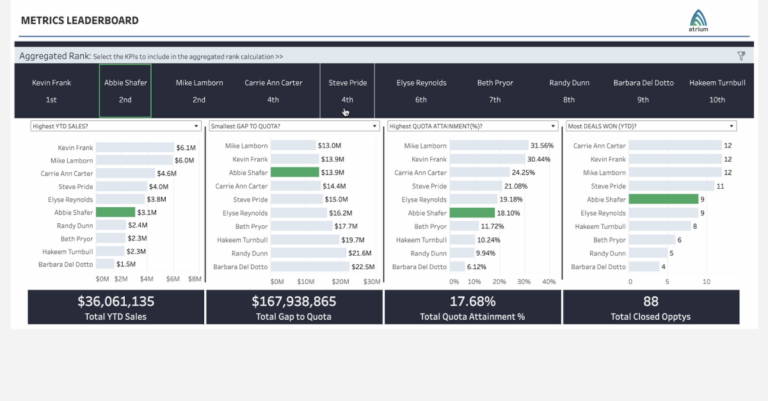 tableau sales metrics leaderboard dashboard