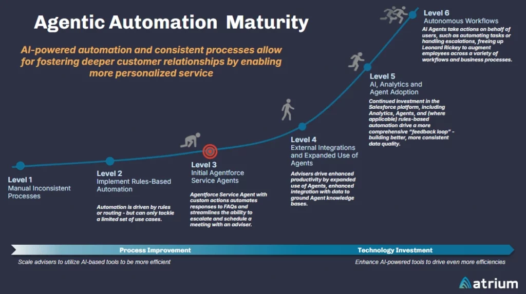 Atrium's Agentic Automation Maturity Curve