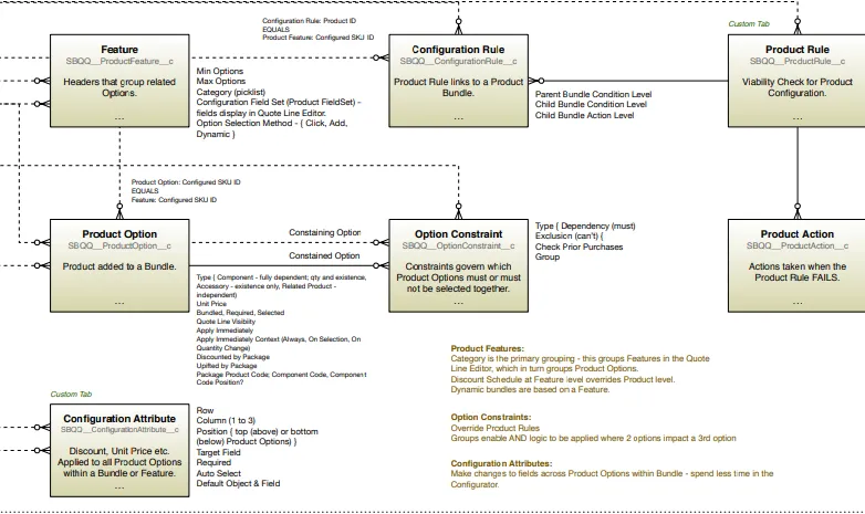 Configuration attribute